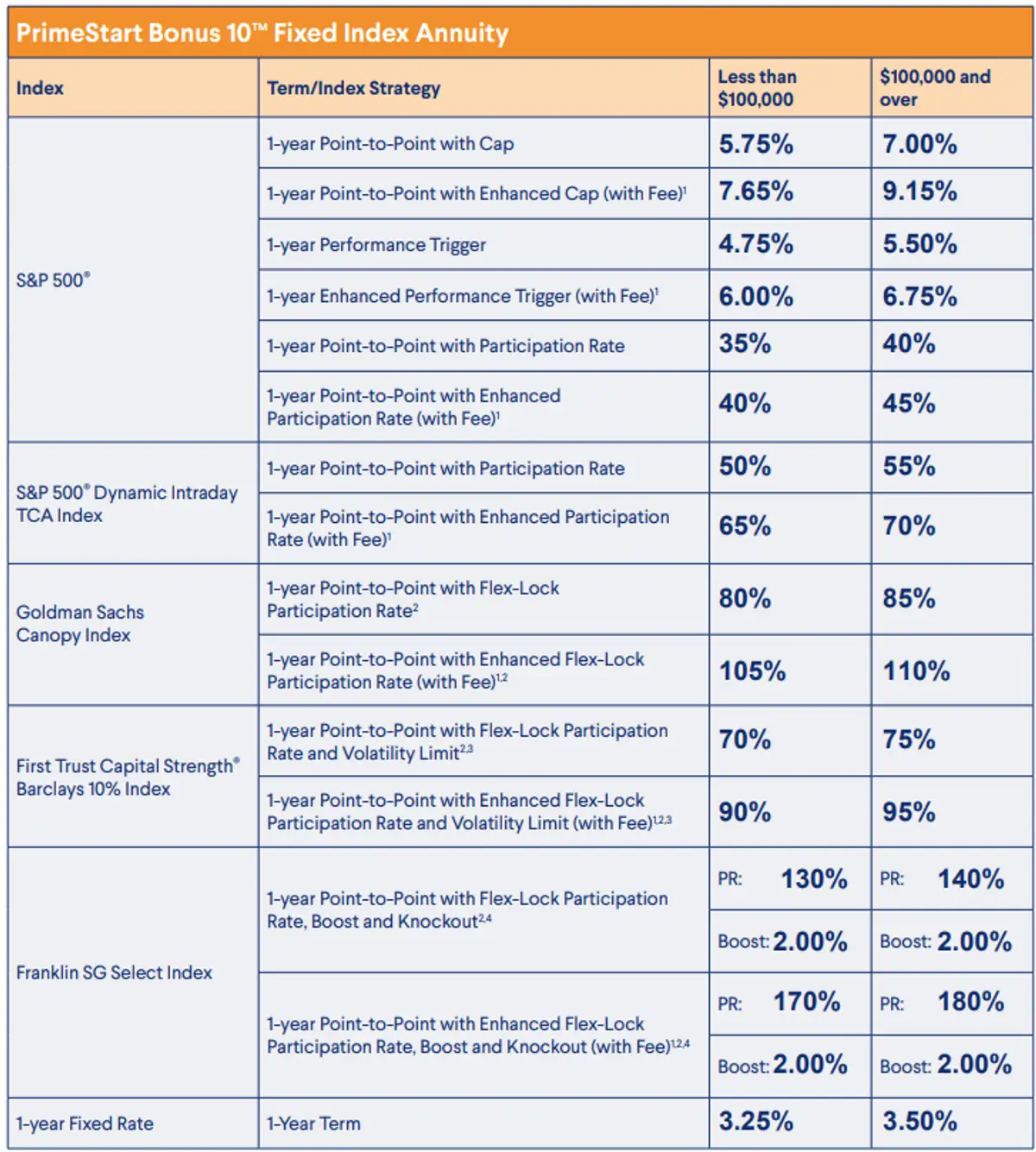 Delaware Prime Start Bonus April 2025 Rates