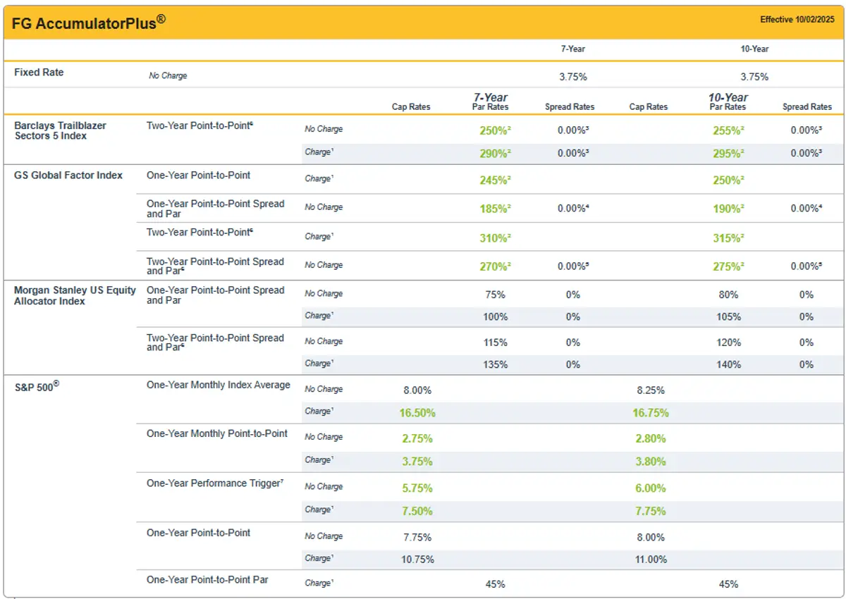 FG Accumulator Plus April 2025 Rates