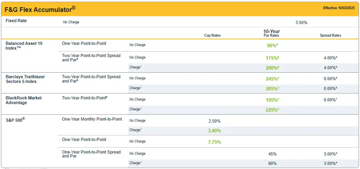 FG Flex Accumulator April 2025 Rates