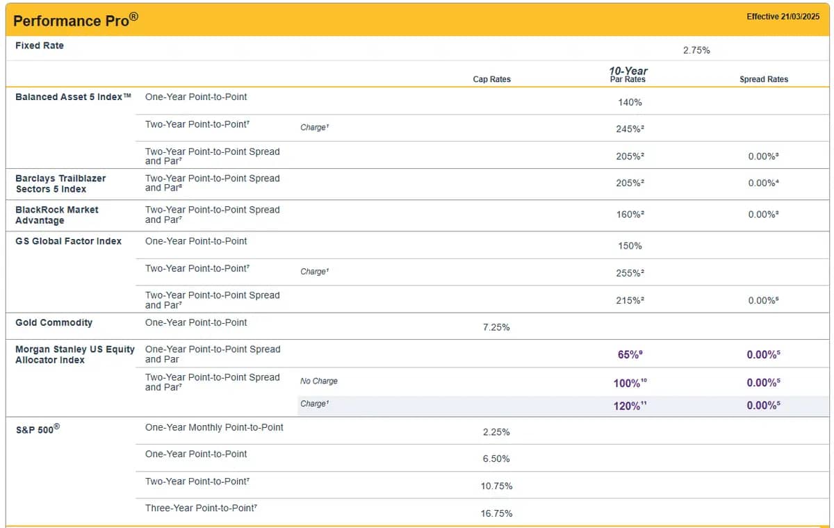 FG Performance Pro April 2025 Rates