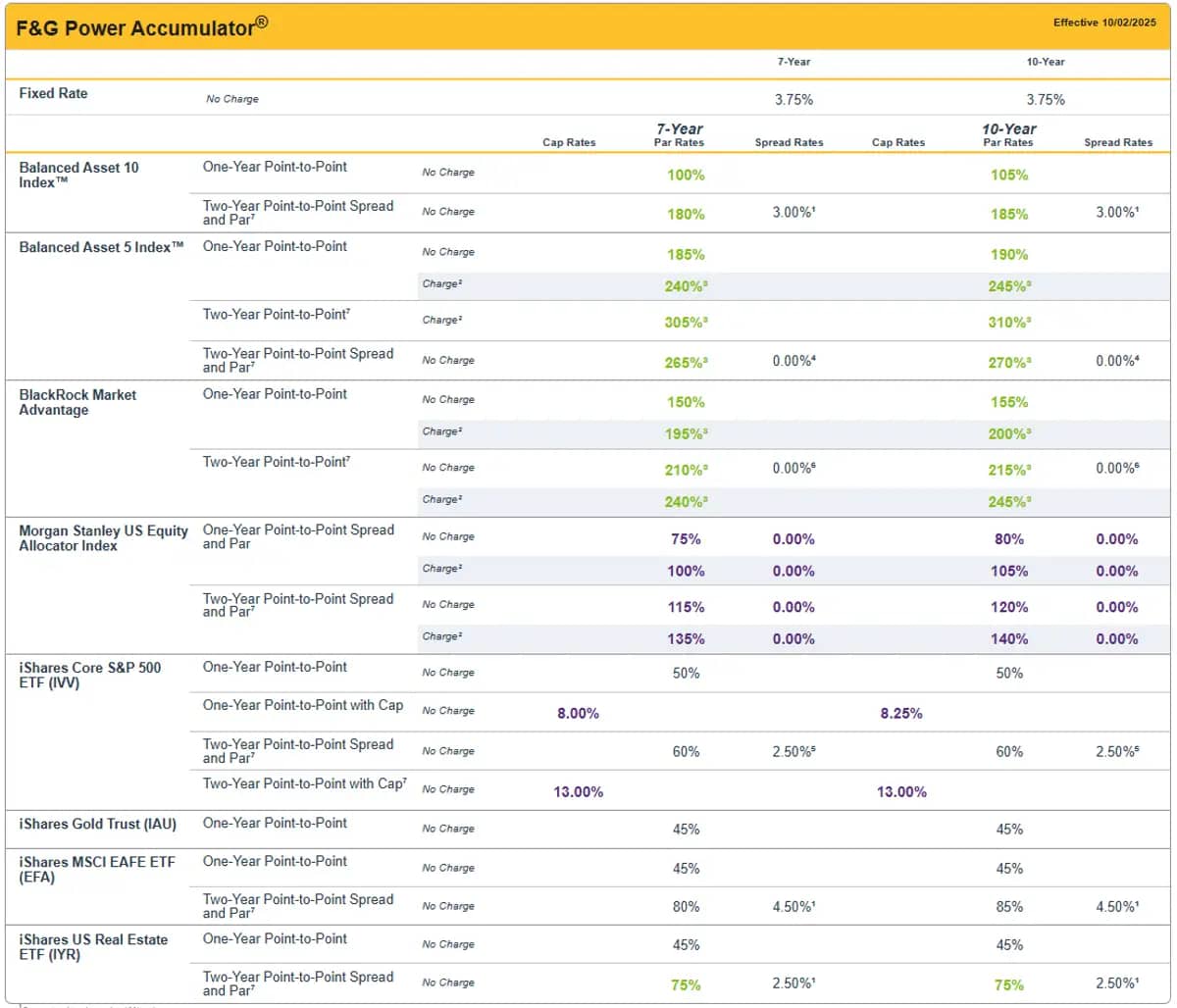 FG Power Accumulator April 2025 Rates