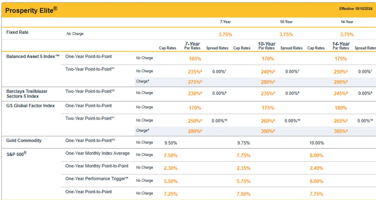 FG Prosperity Elite April 2025 Rates