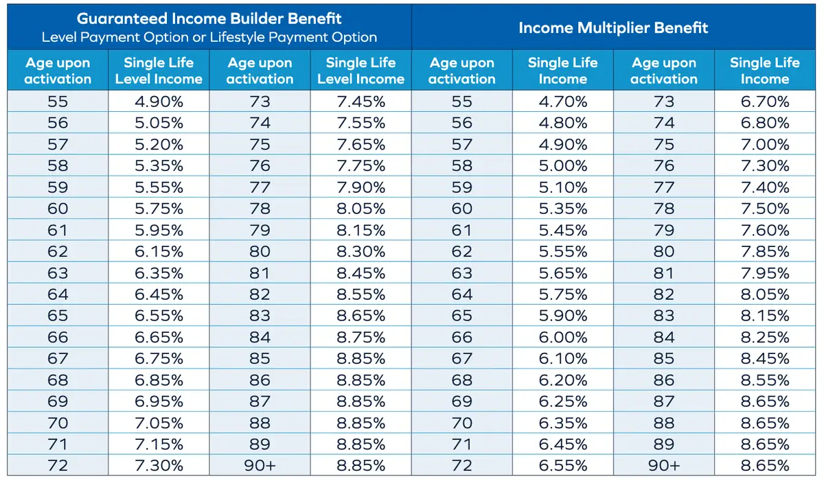 ForeIncome Rider Withdrawal Percentages