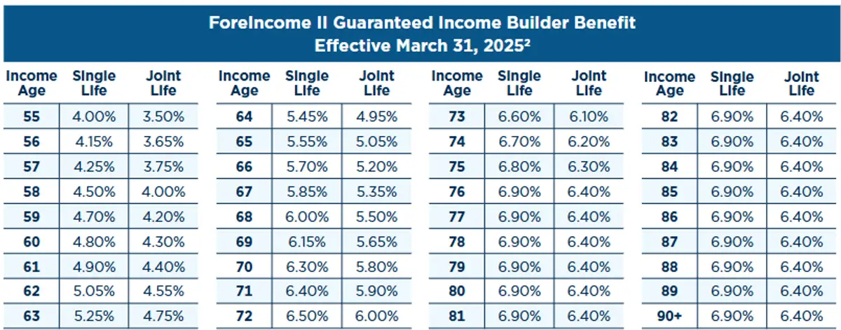Global Atlantic Income Builder Benefit