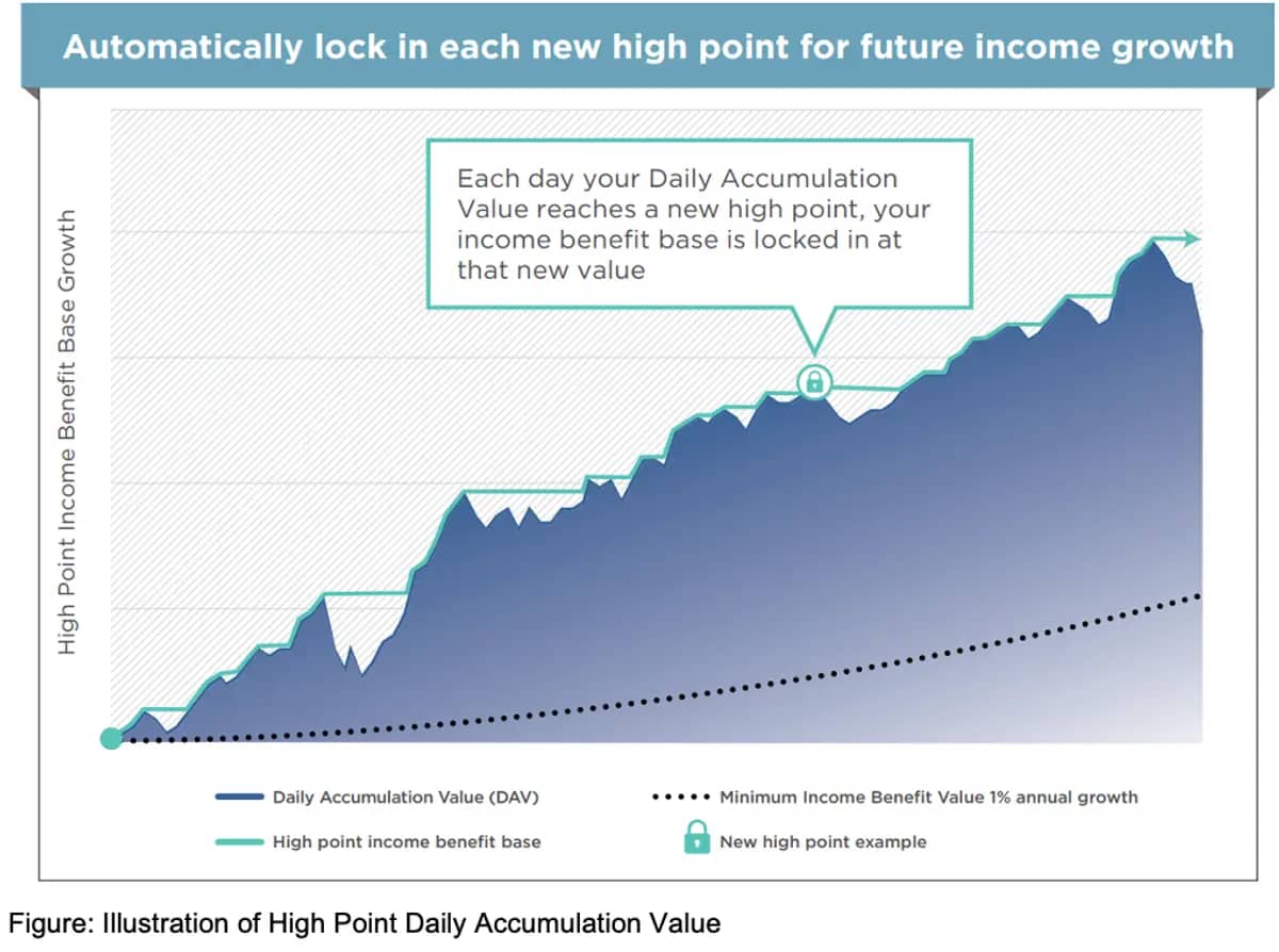 High Point Daily Accumulation Value