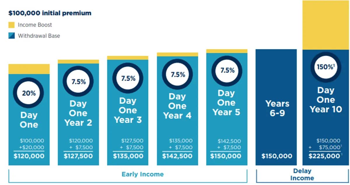 Income Boost and Withdrawal Base