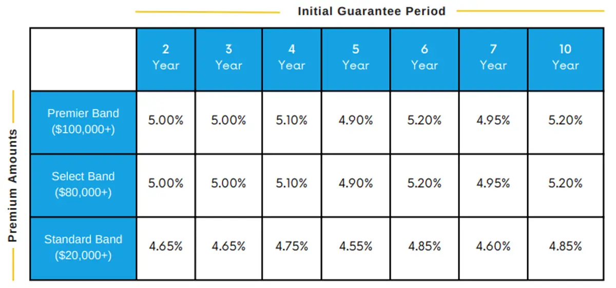 Initial Guarantee Period