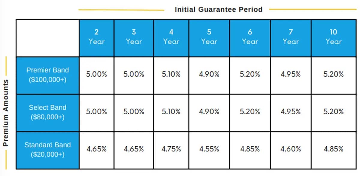 Initial Guarantee Period