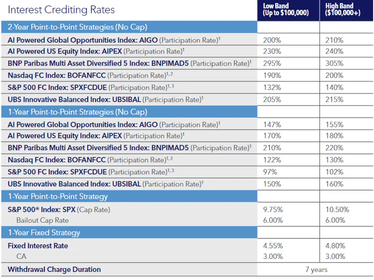 Interest Crediting Rates