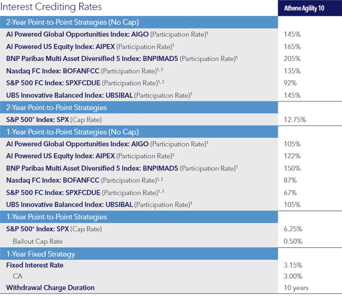 Interest Crediting Rates