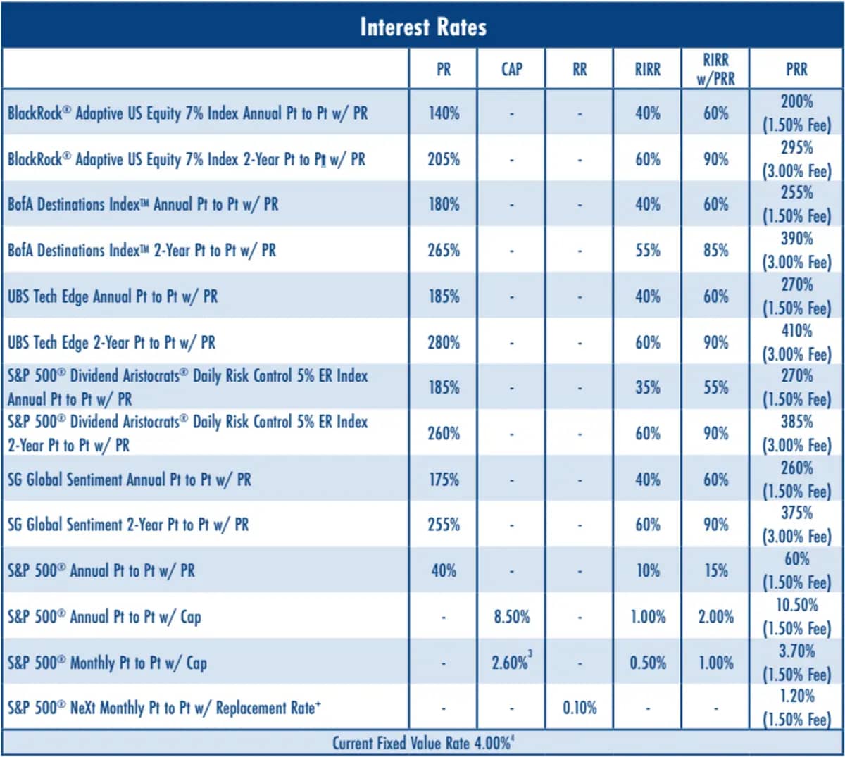 Interest Rates