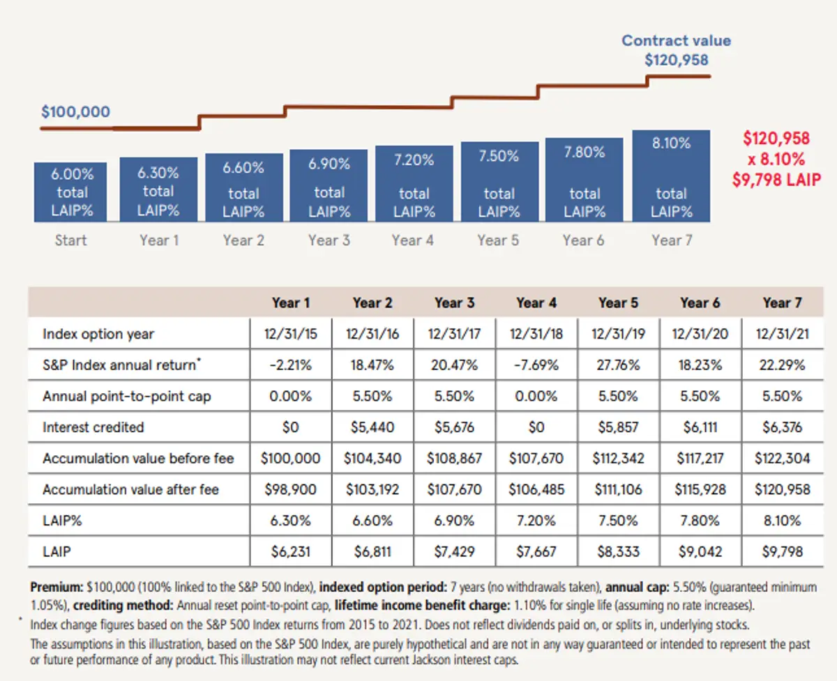 Jackson IncomeAccelerator Rider Example
