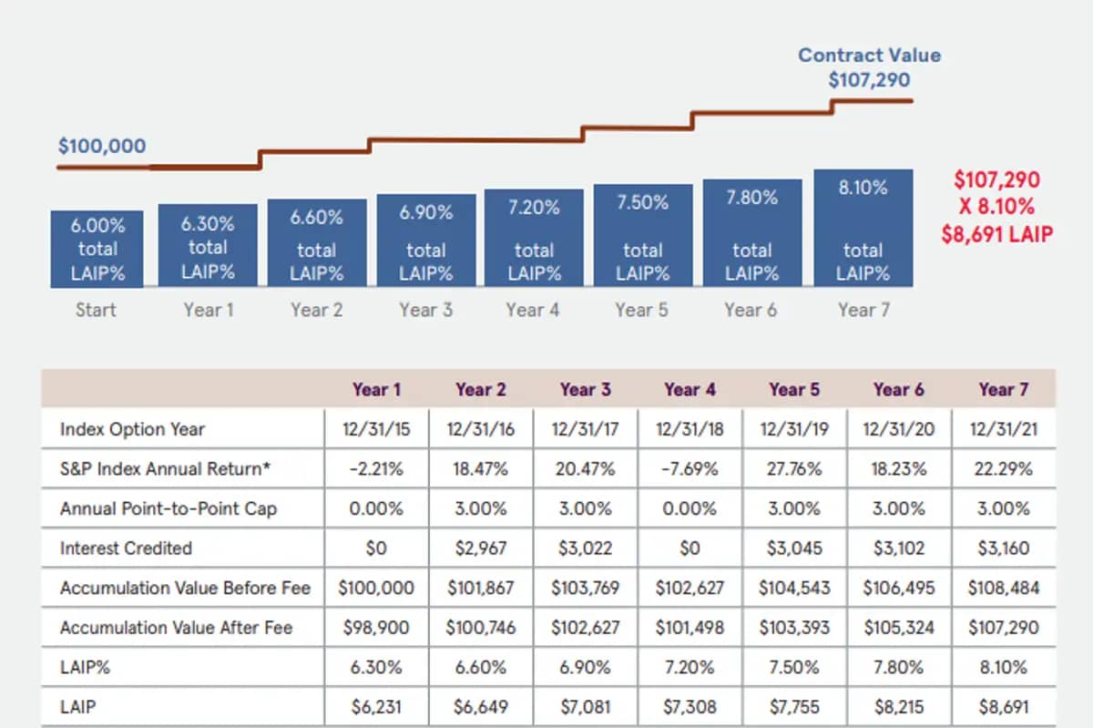 Jackson IncomeAccelerator Rider example