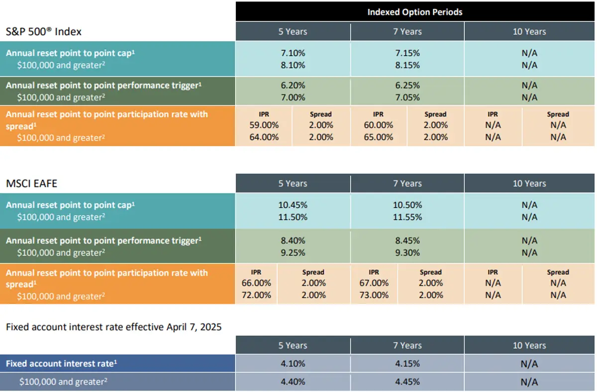 Jackson Indexed Annuity April 2025 Rates