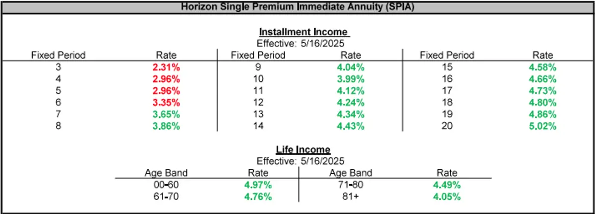Lafayette Life Horizon SPIA May 2025 Rates