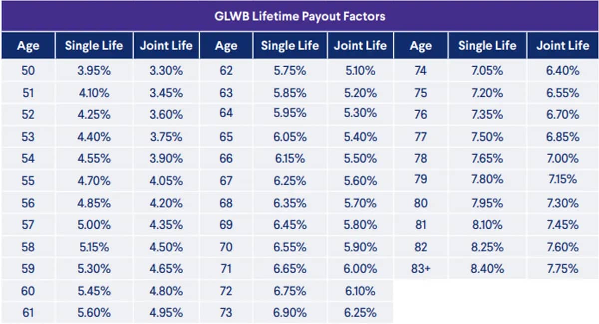Lifetime Income Withdrawal Percentage 