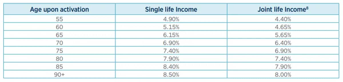 Lifetime Income Withdrawal Percentage 