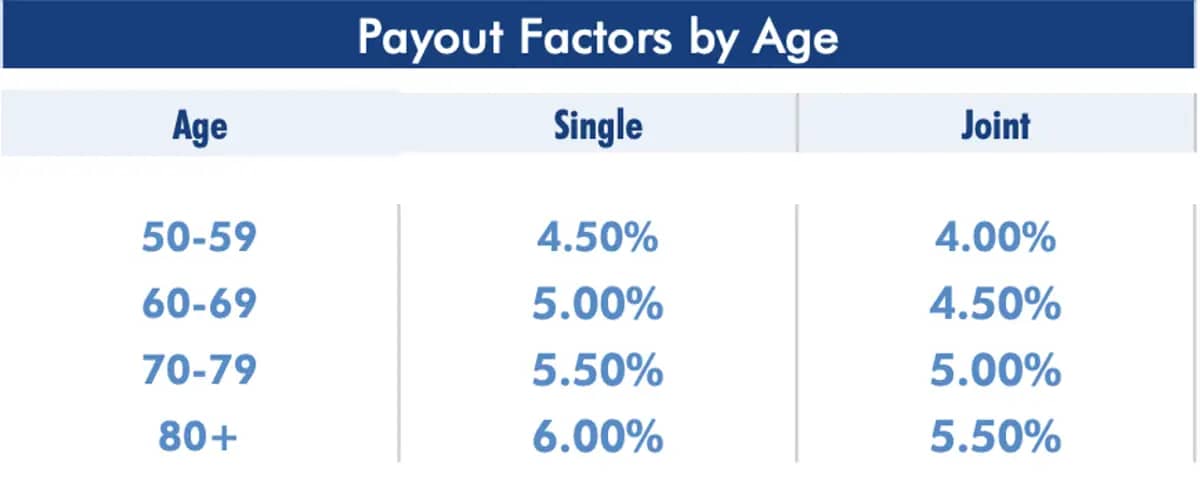 Lifetime Income Withdrawal Percentage 