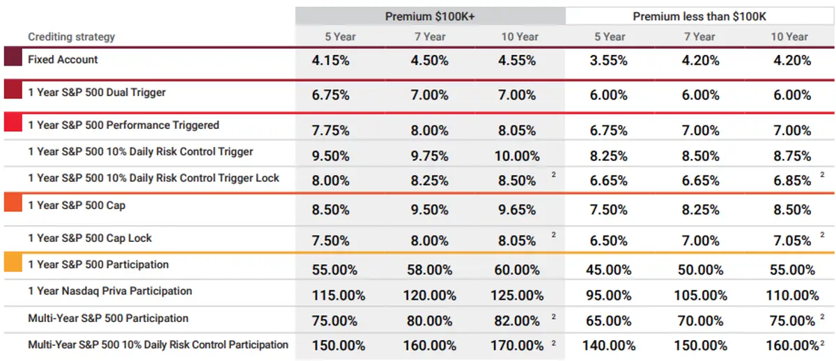 Lincoln Optiblend August 2025 Rates