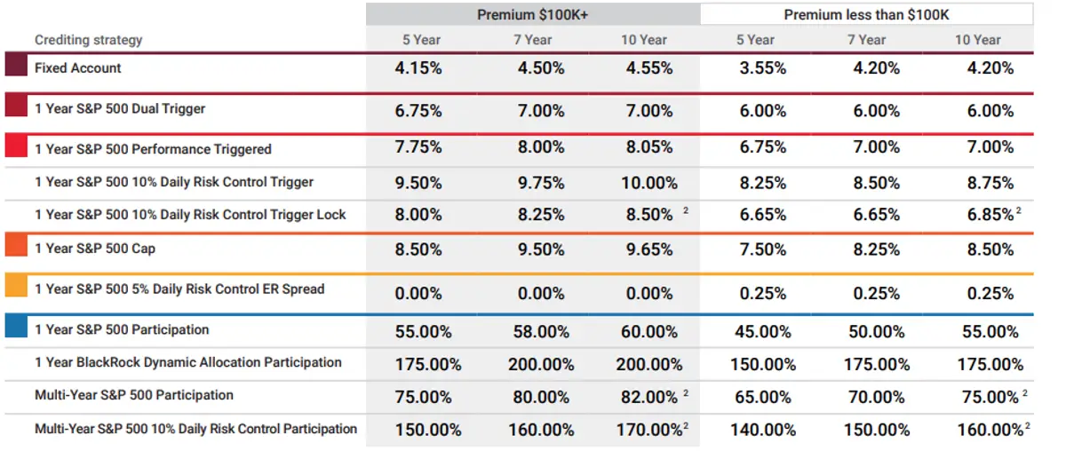 Lincoln Optiblend July 2025 Rates
