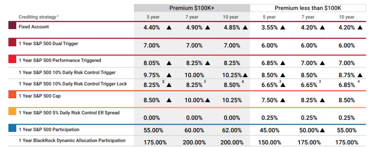 Lincoln Optiblend May 2025 Rates