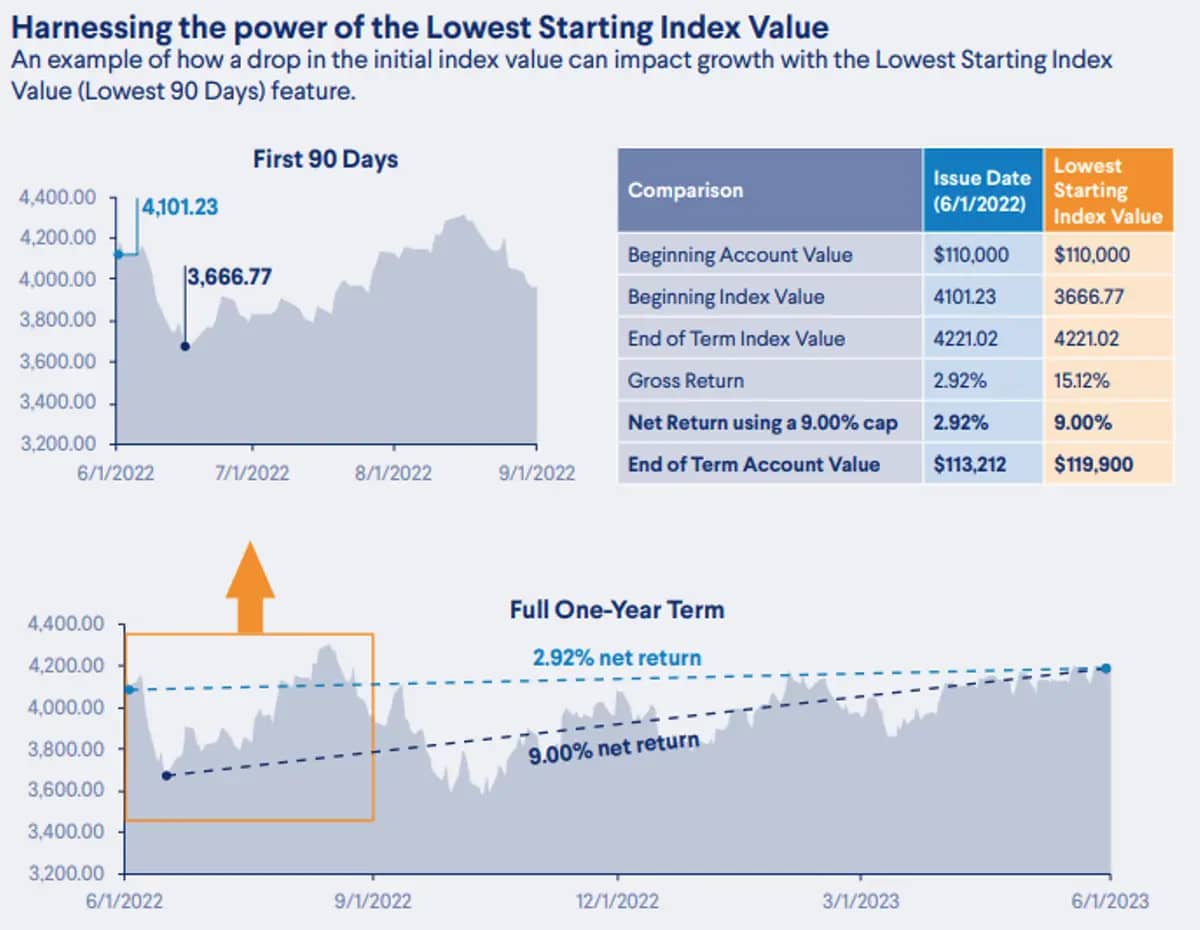 Lowest Starting Index Value