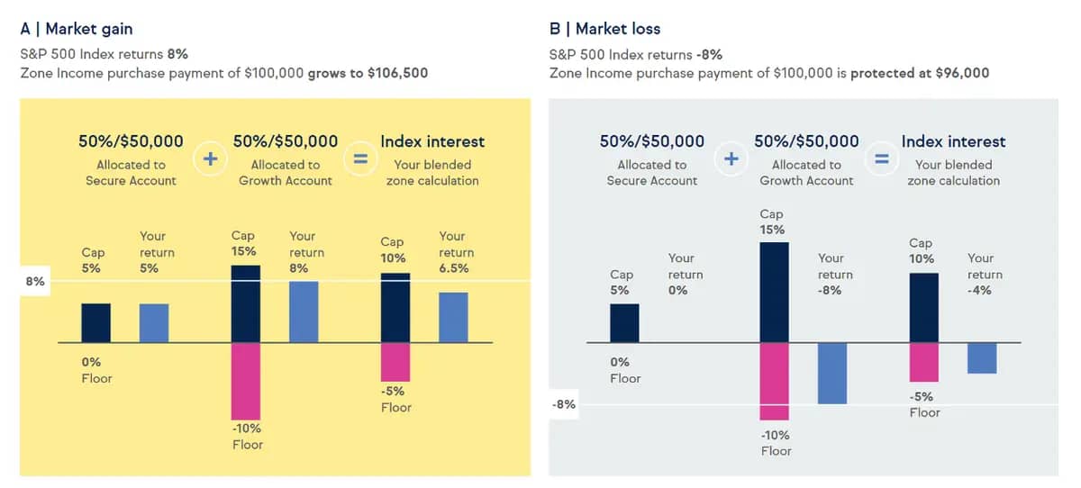 Market gain and loss