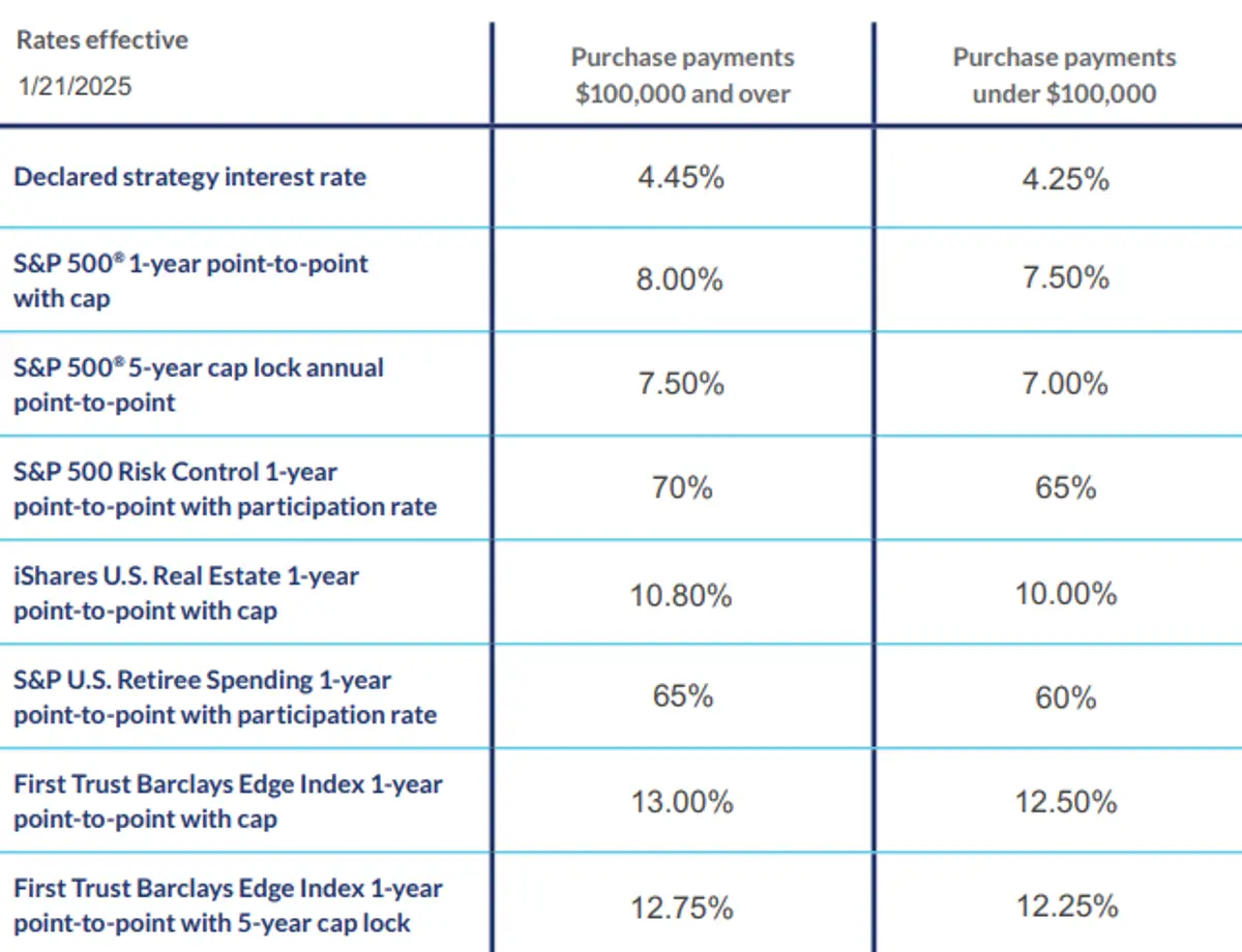 MassMutual American Landmark May 2025 Rates