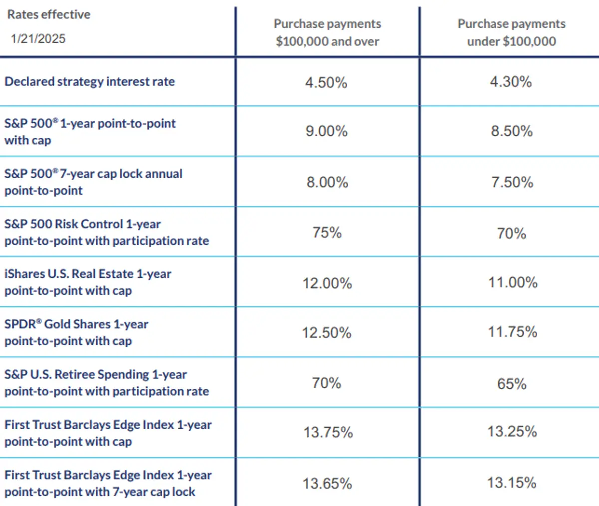 MassMutual American Legend May 2025 Rates