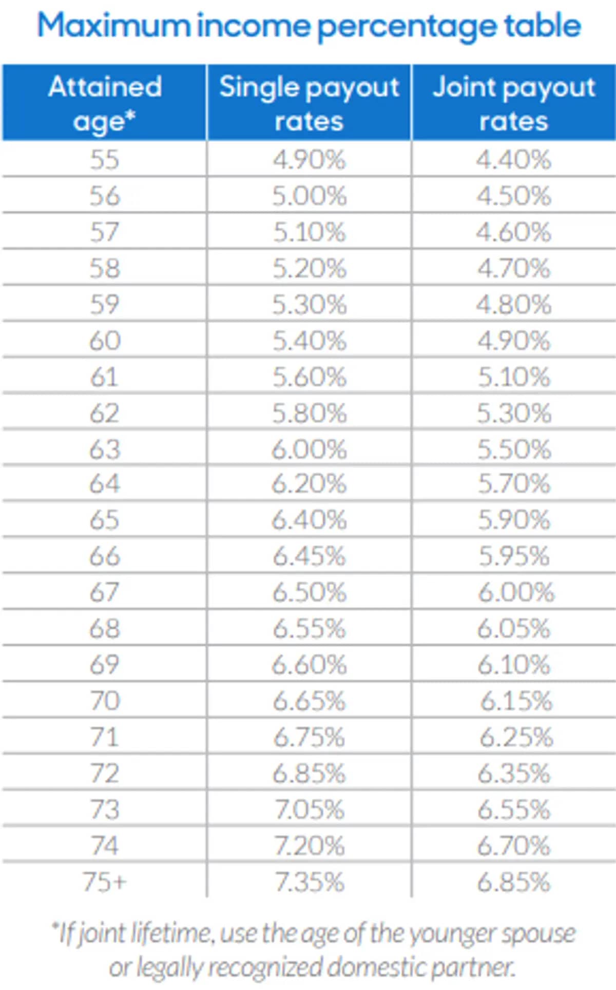 Maximum income percentage table