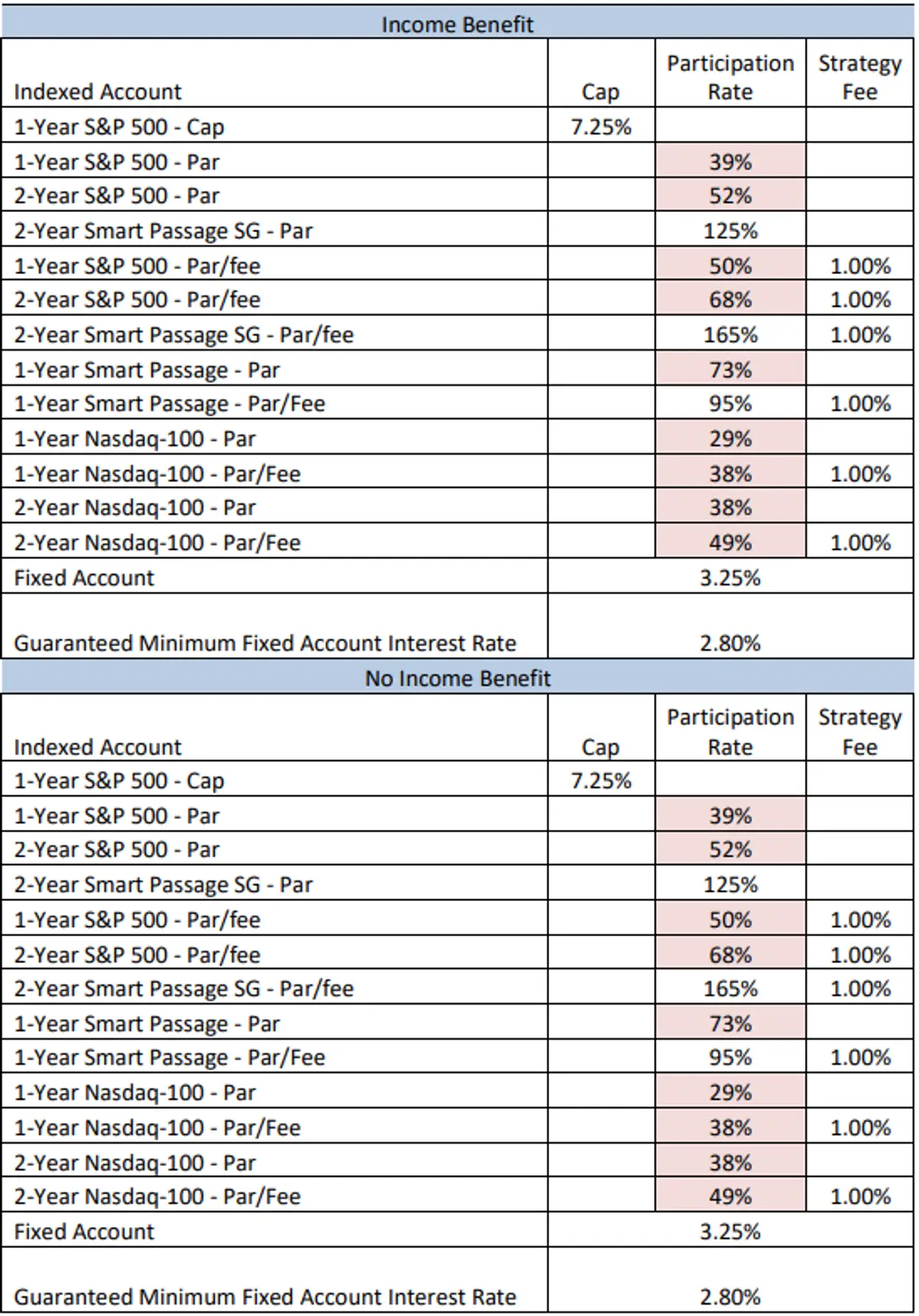 Nassau Bonus Annuity May 2025 Rates