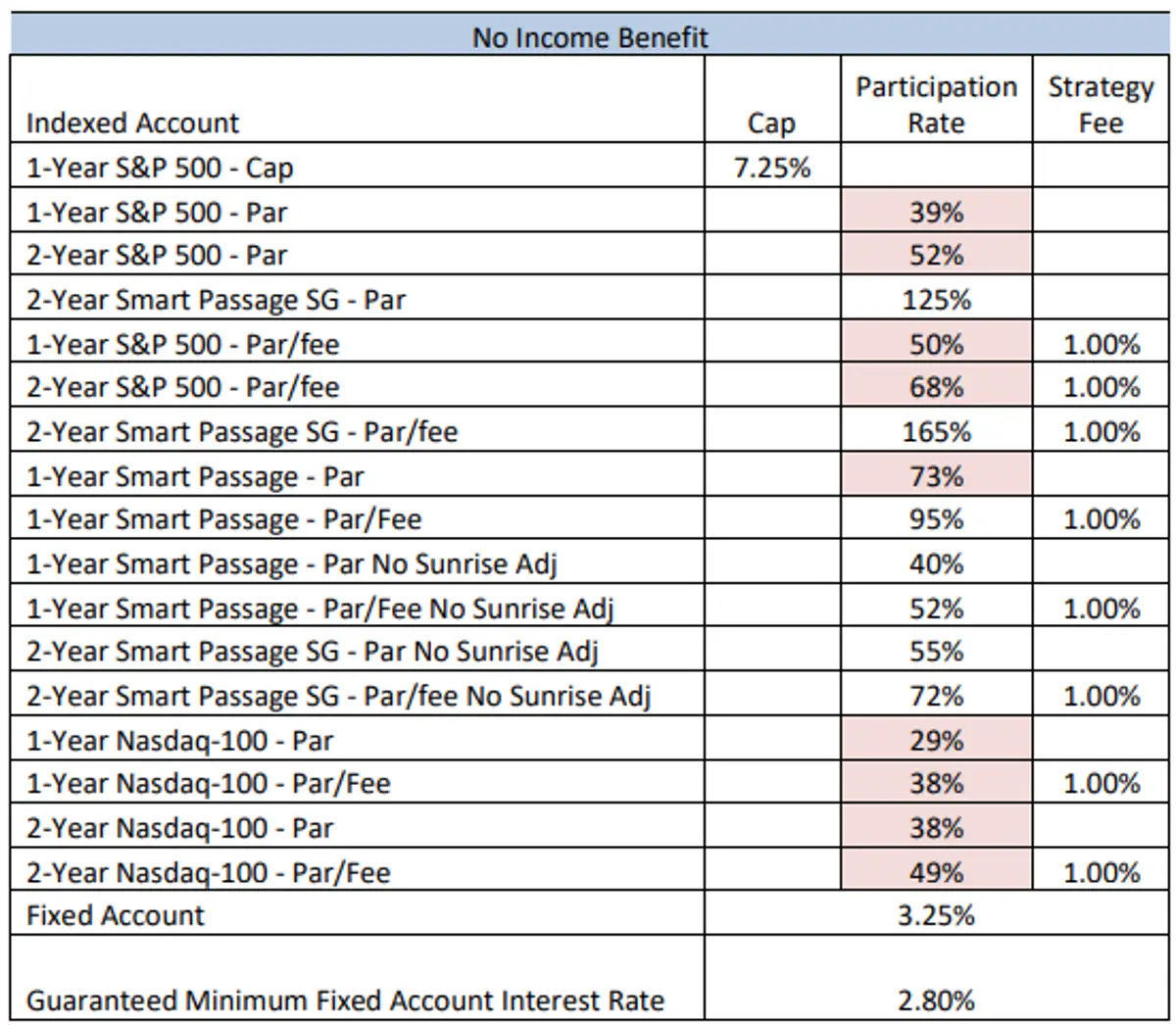 Nassau Bonus Annuity Plus May 2025 Rates