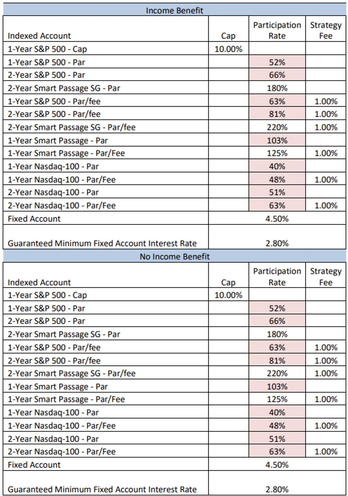 Nassau Growth FIA May 2025 Rates