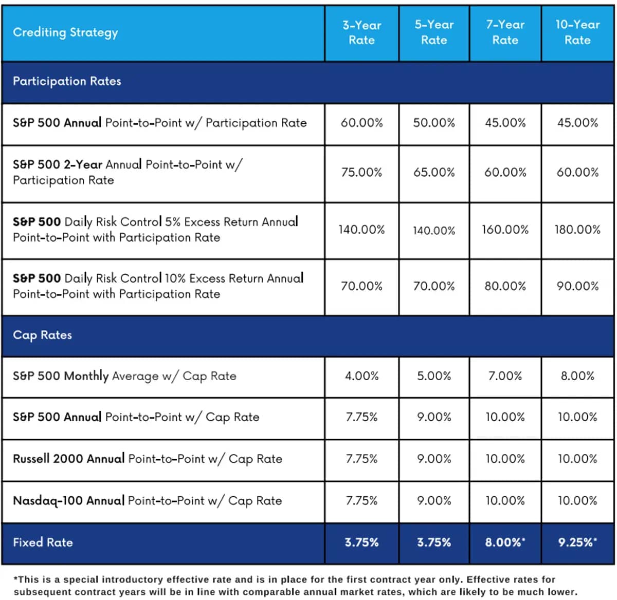 Oceanview Harbourview FIA April 2025 Rates