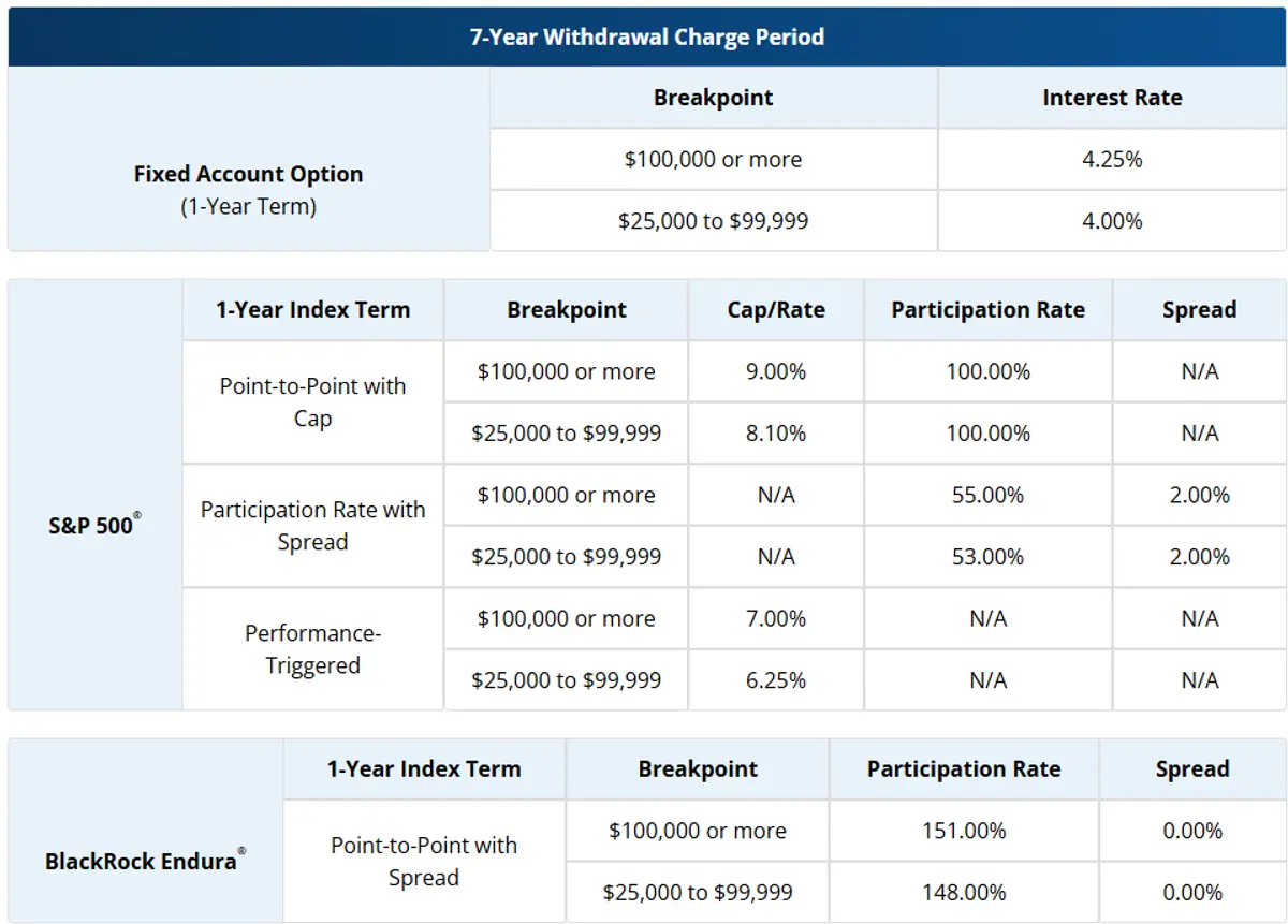 Pacific Life Index Edge August 2025 Rates