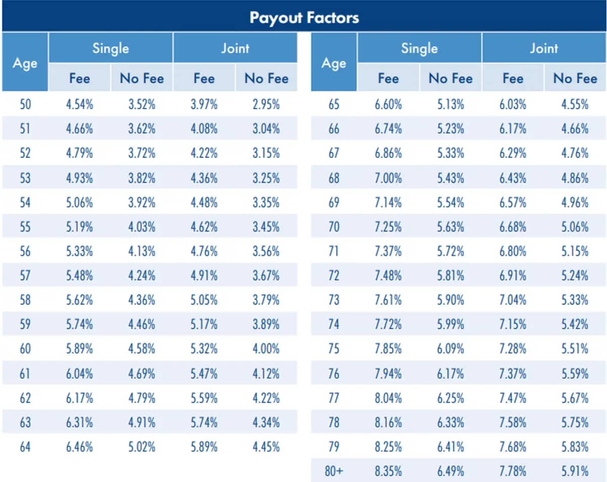 Payout Factors