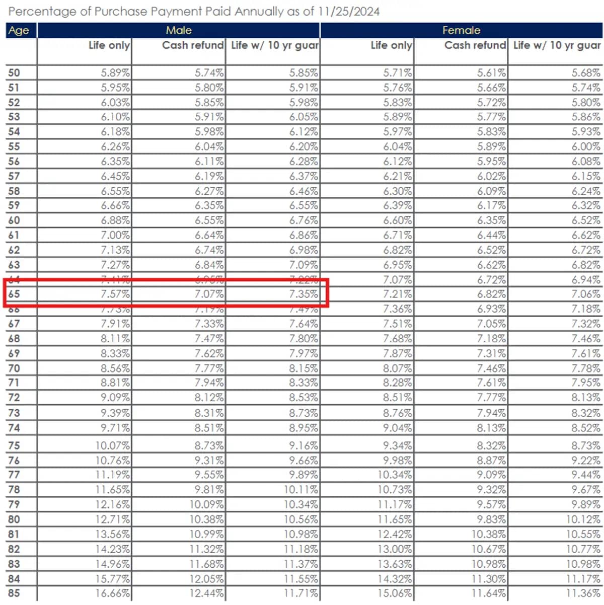 Percentage of Purchase Payment Paid Annually