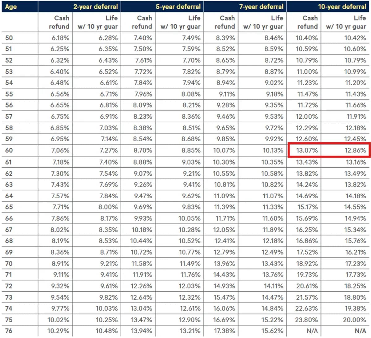 Rates for Various Payment Options