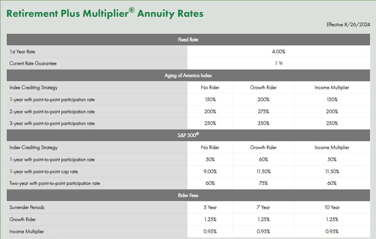 Retirement Plus Multiplier Annuity Rates