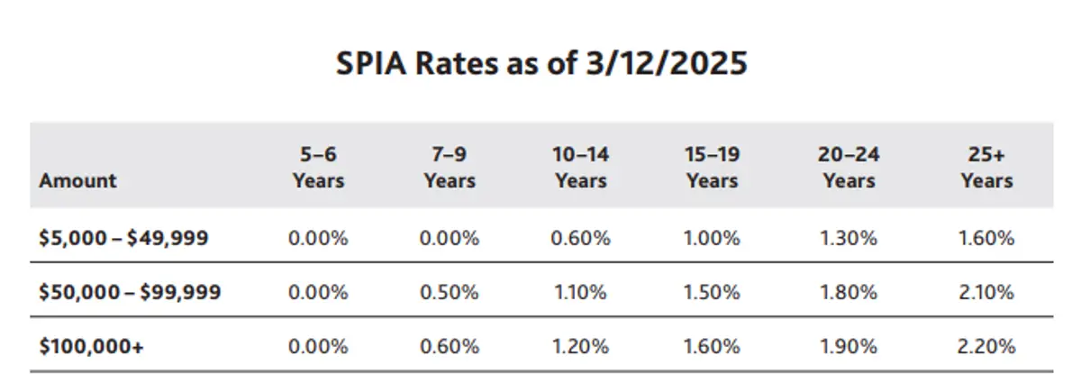 Royal Neighbours SPIA June 2025 Rates