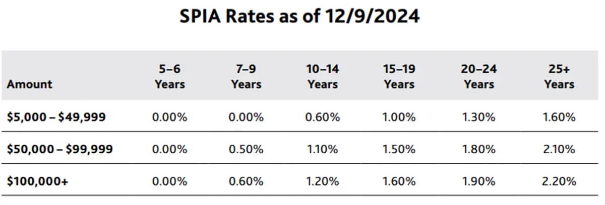 SPIA Rates