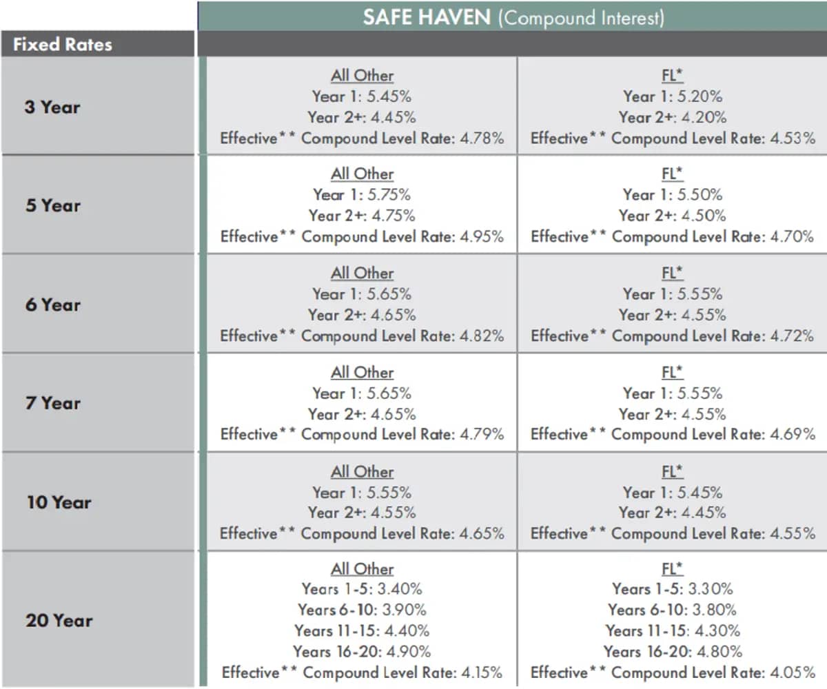 Safe Haven (Compound Interest)