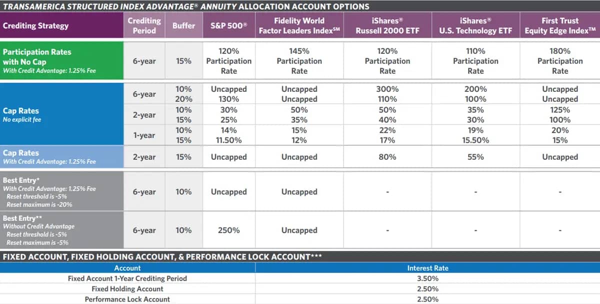Transamerica Structured Index Advantage Registered Index-linked Annuity (RILA) rate sheet
