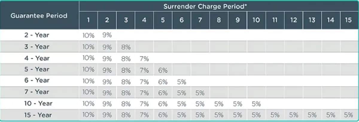 Surrender Charge schedule