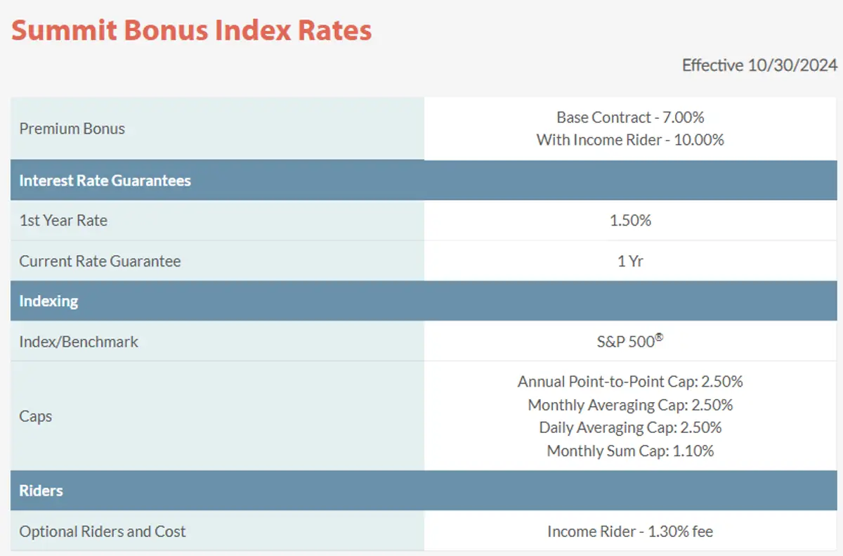 Sentinel Summit Bonus May 2025 Rate Update