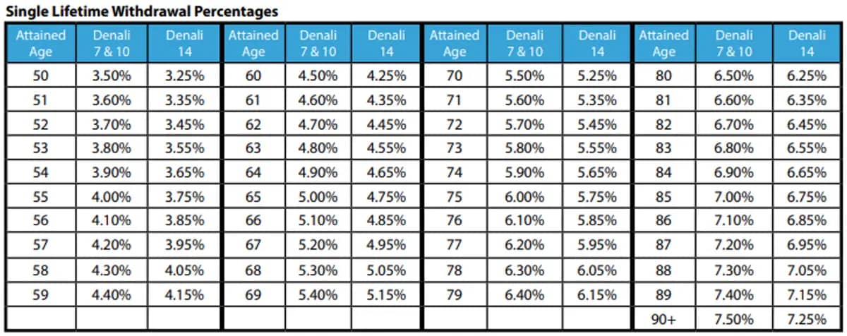 Single Lifetime Withdrawal Percentages