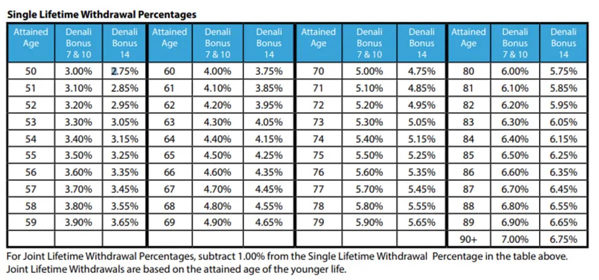 Single Lifetime Withdrawal Percentages 