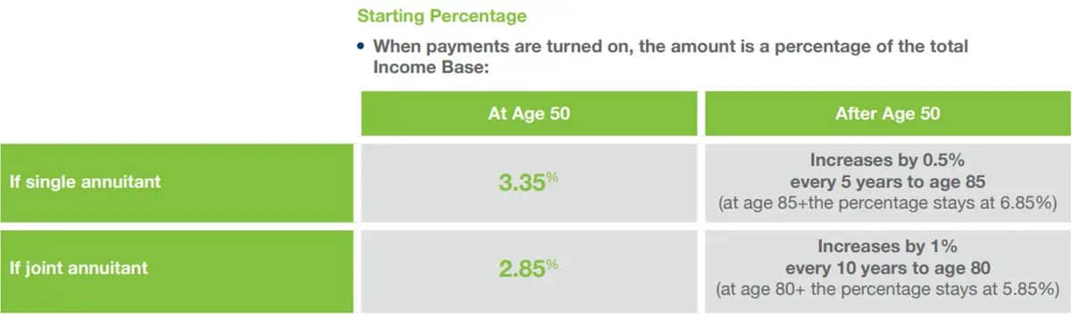 Starting Percentage