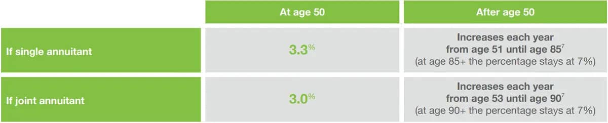 Starting percentages