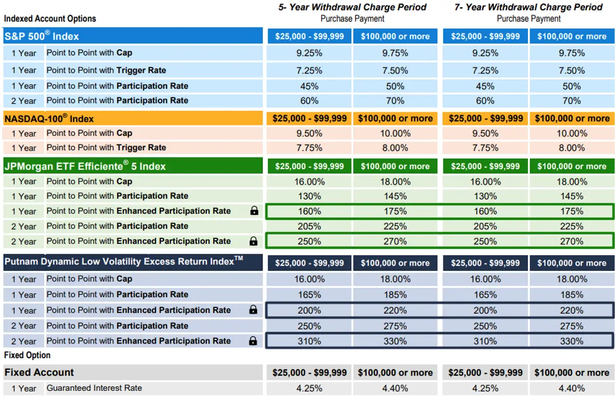 Symetra Edge Elite FIA June 2025 Rates